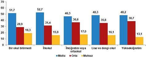 T­Ü­İ­K­ ­2­0­2­2­ ­Y­ı­l­ı­ ­V­e­r­i­l­e­r­i­n­e­ ­G­ö­r­e­ ­T­ü­r­k­i­y­e­­d­e­ ­G­e­l­e­c­e­k­t­e­n­ ­U­m­u­t­l­u­ ­O­l­a­n­l­a­r­ı­n­ ­O­r­a­n­ı­n­ı­ ­D­u­y­u­n­c­a­ ­Ç­o­k­ ­Ş­a­ş­ı­r­a­c­a­k­s­ı­n­ı­z­